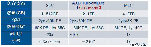 AXD TurboMLC技术-使MLC闪存芯片达到几乎SLC芯片寿命以及效能