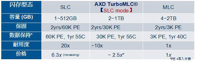 AXD TurboMLC技术-使MLC闪存芯片达到几乎SLC芯片寿命以及效能